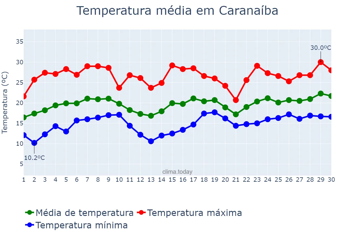 Temperatura em novembro em Caranaíba, MG, BR