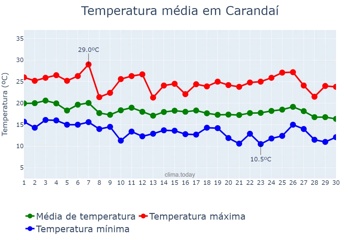 Temperatura em abril em Carandaí, MG, BR