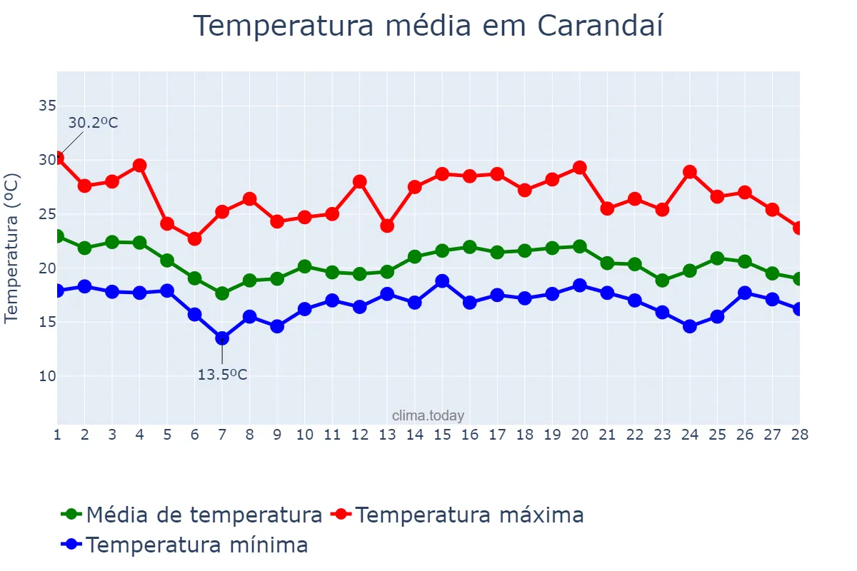 Temperatura em fevereiro em Carandaí, MG, BR