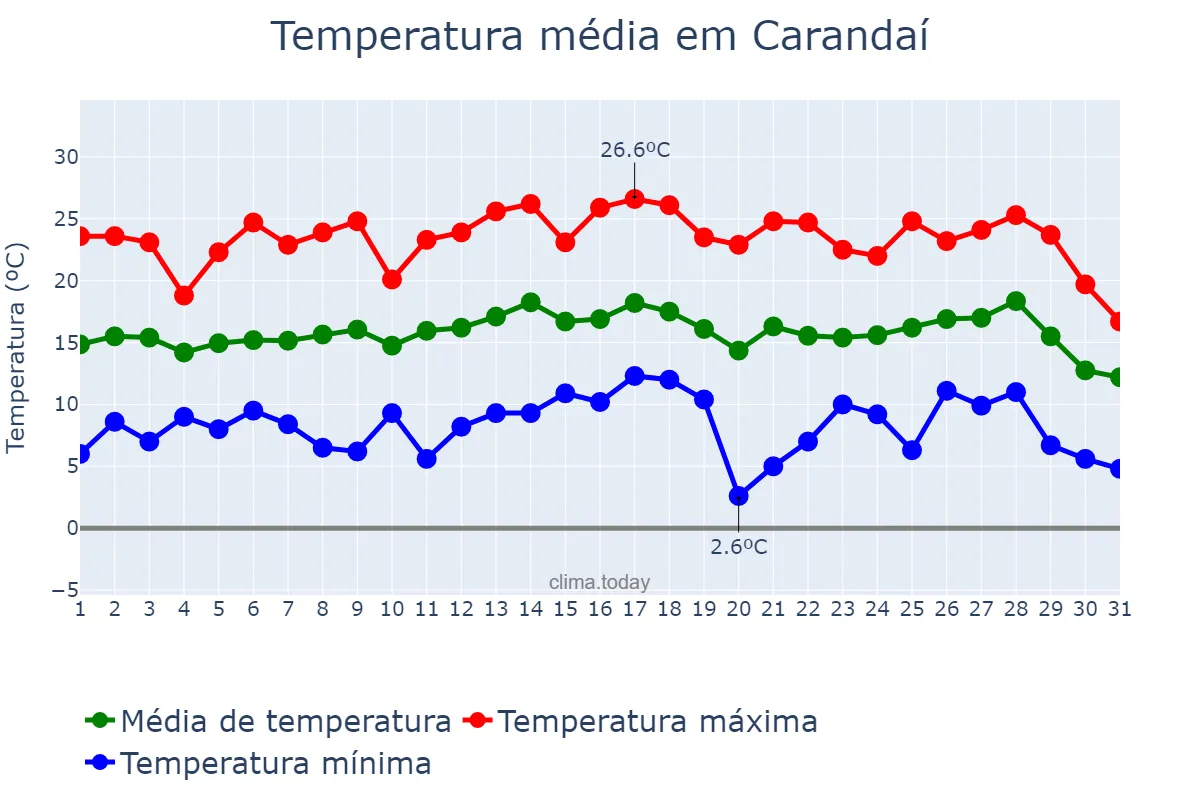Temperatura em julho em Carandaí, MG, BR