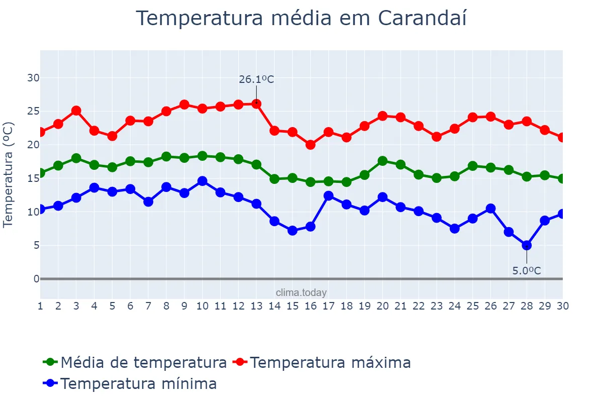 Temperatura em junho em Carandaí, MG, BR