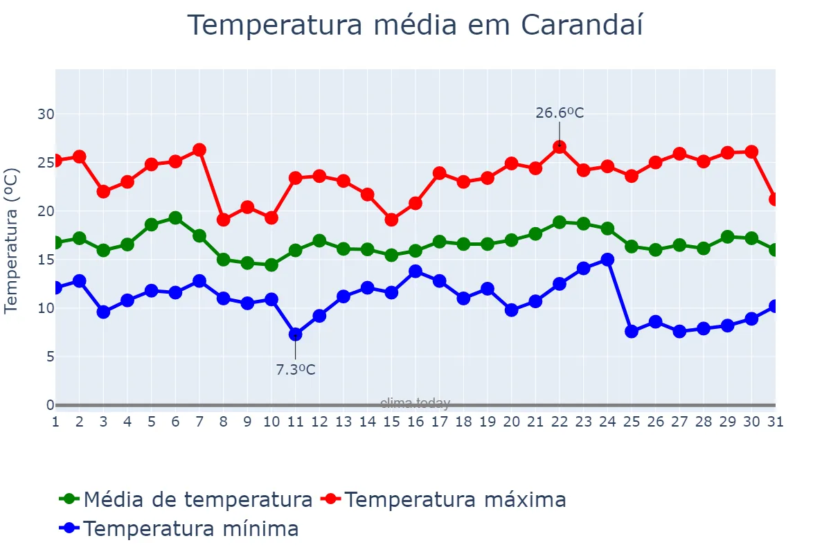 Temperatura em maio em Carandaí, MG, BR