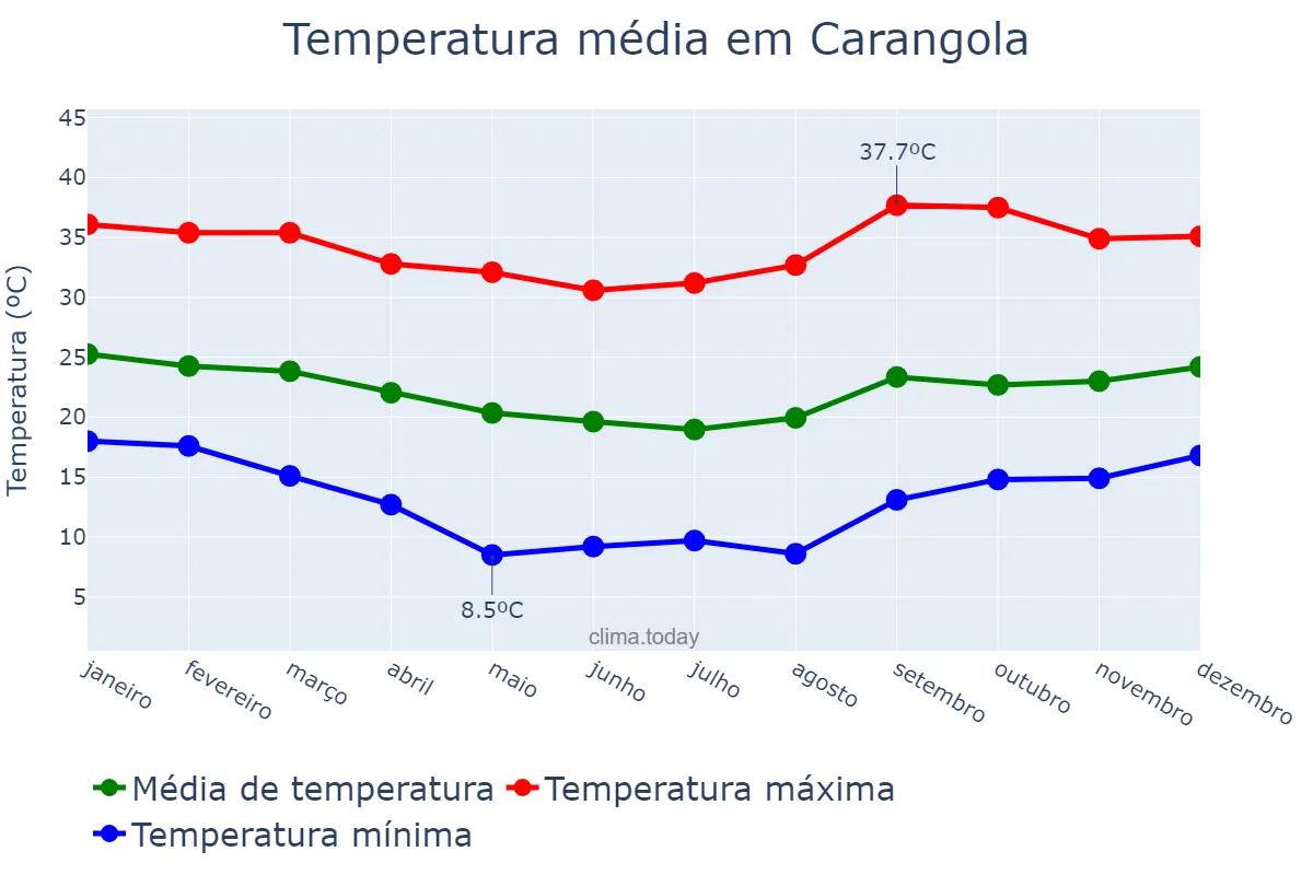 Temperatura anual em Carangola, MG, BR