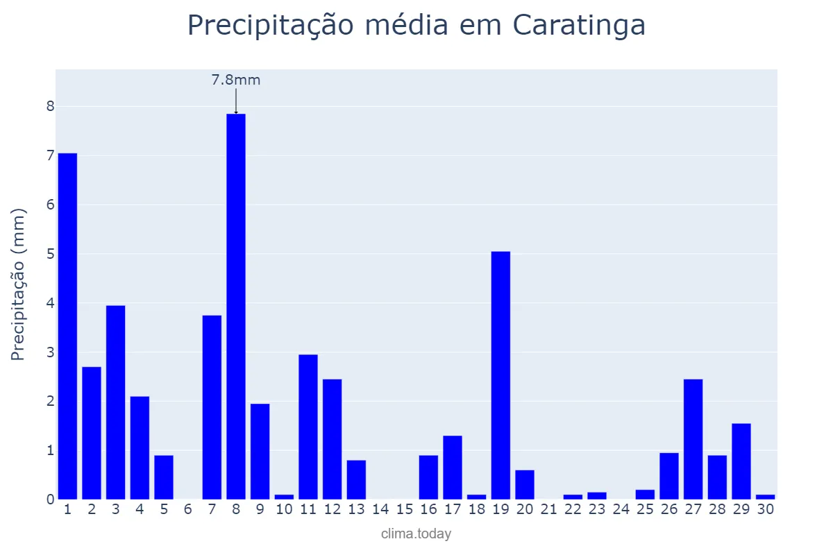 Precipitação em abril em Caratinga, MG, BR