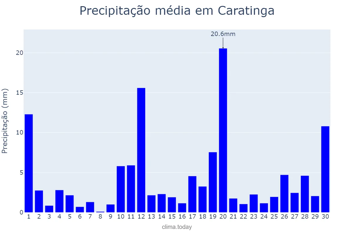 Precipitação em novembro em Caratinga, MG, BR