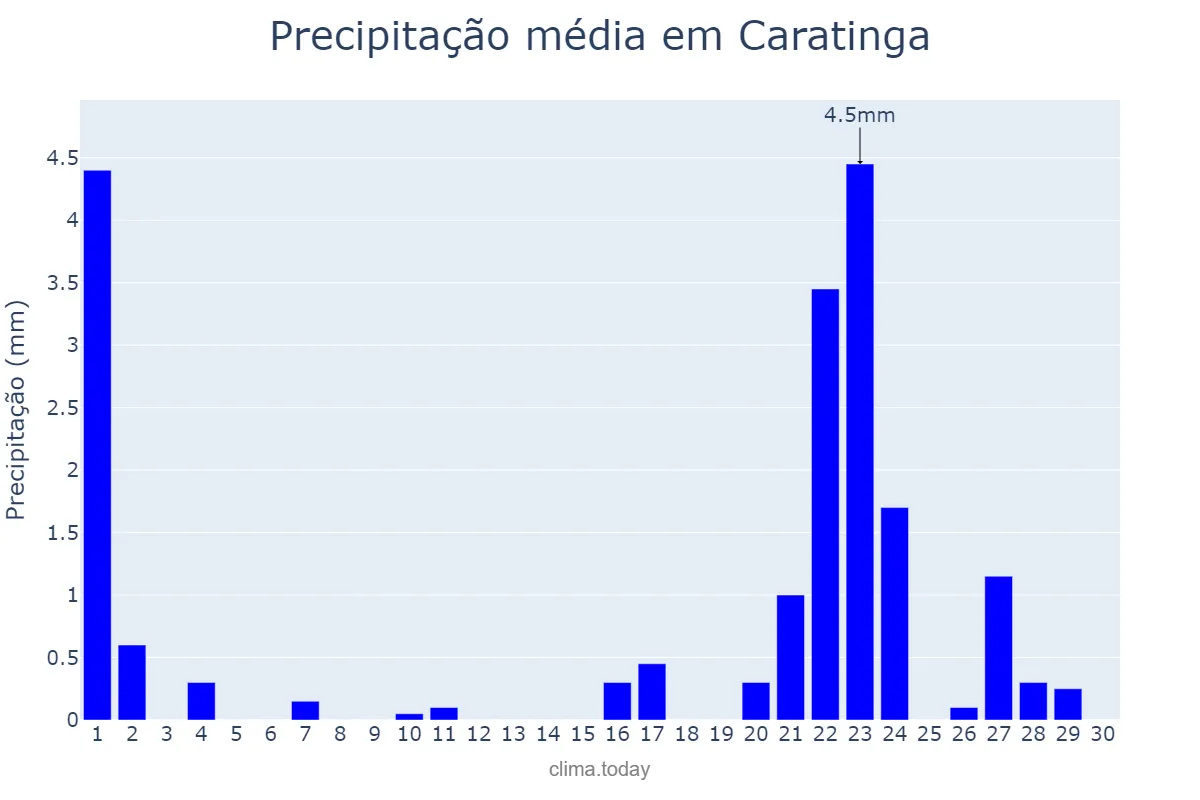 Precipitação em setembro em Caratinga, MG, BR