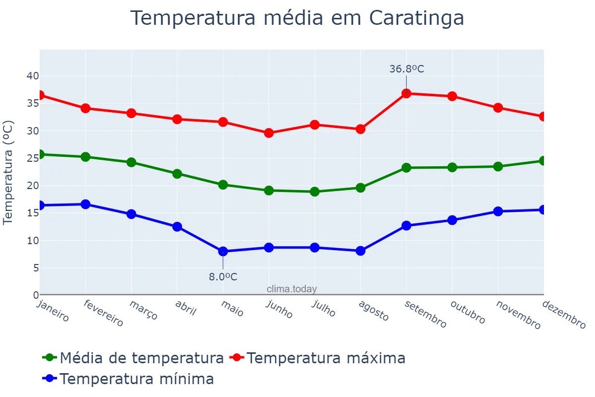 Temperatura anual em Caratinga, MG, BR