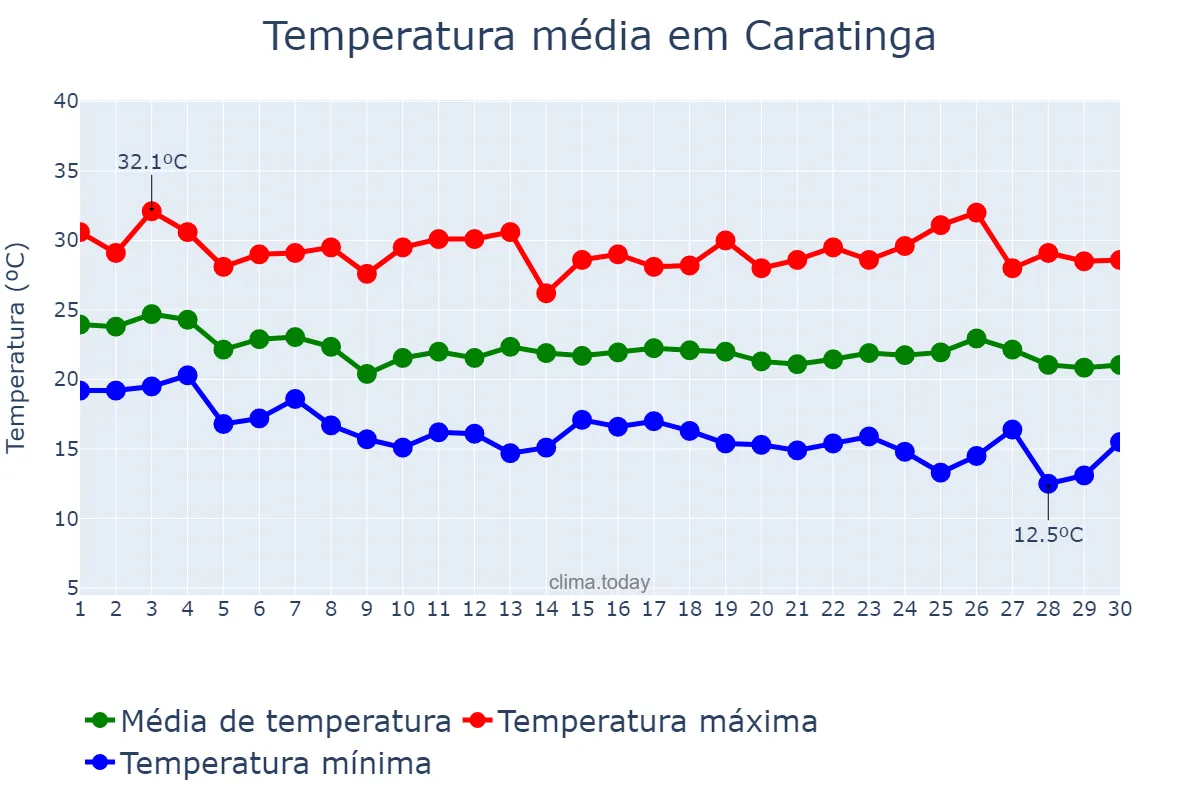 Temperatura em abril em Caratinga, MG, BR