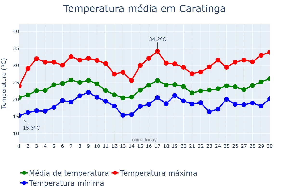 Temperatura em novembro em Caratinga, MG, BR