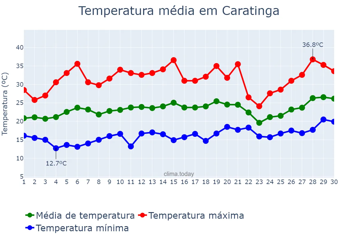 Temperatura em setembro em Caratinga, MG, BR