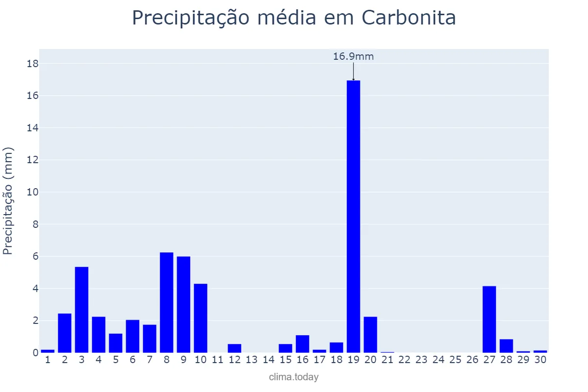 Precipitação em abril em Carbonita, MG, BR