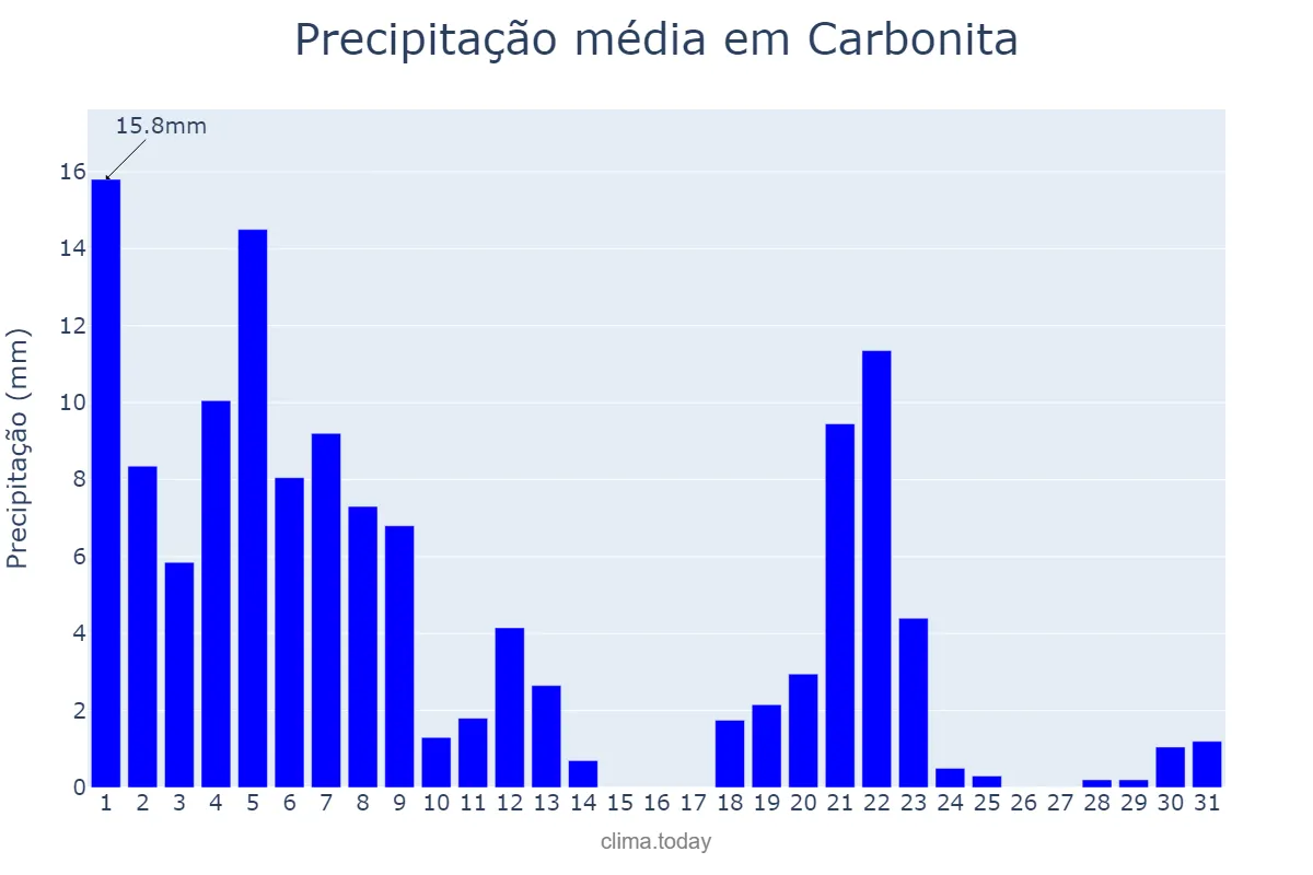 Precipitação em marco em Carbonita, MG, BR