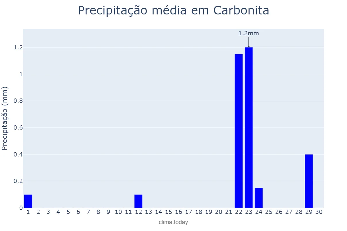 Precipitação em setembro em Carbonita, MG, BR