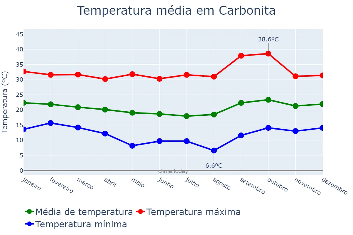 Temperatura anual em Carbonita, MG, BR