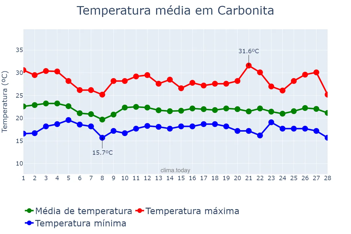 Temperatura em fevereiro em Carbonita, MG, BR