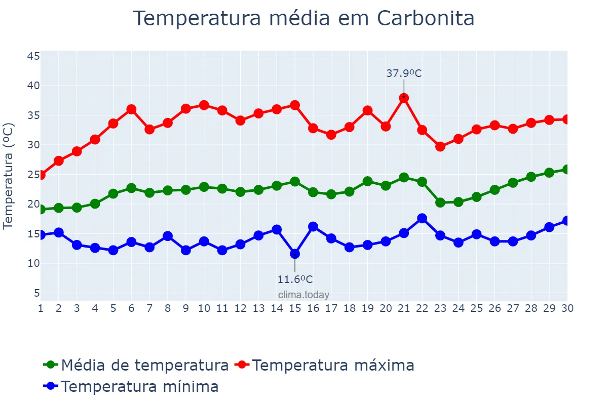 Temperatura em setembro em Carbonita, MG, BR