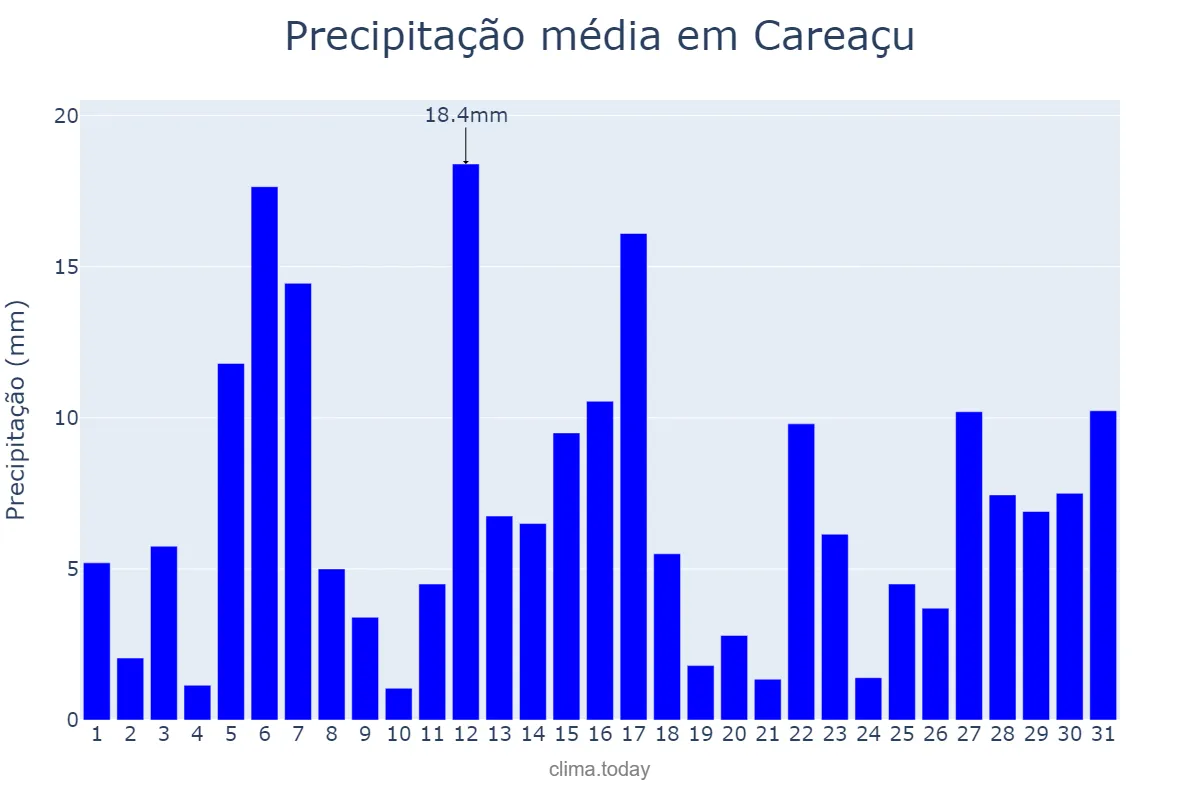 Precipitação em dezembro em Careaçu, MG, BR
