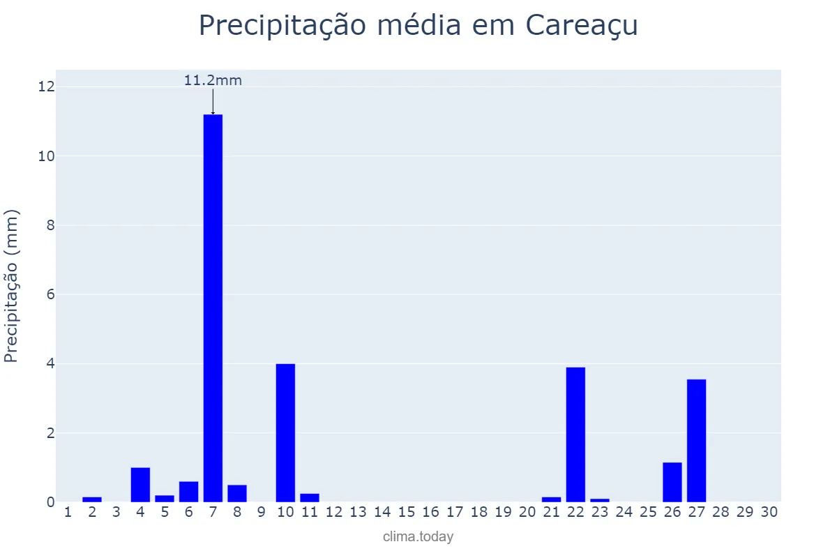 Precipitação em junho em Careaçu, MG, BR