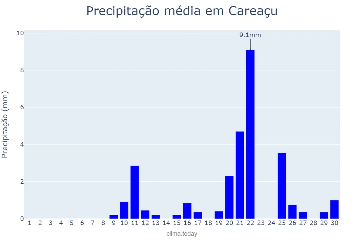 Precipitação em setembro em Careaçu, MG, BR
