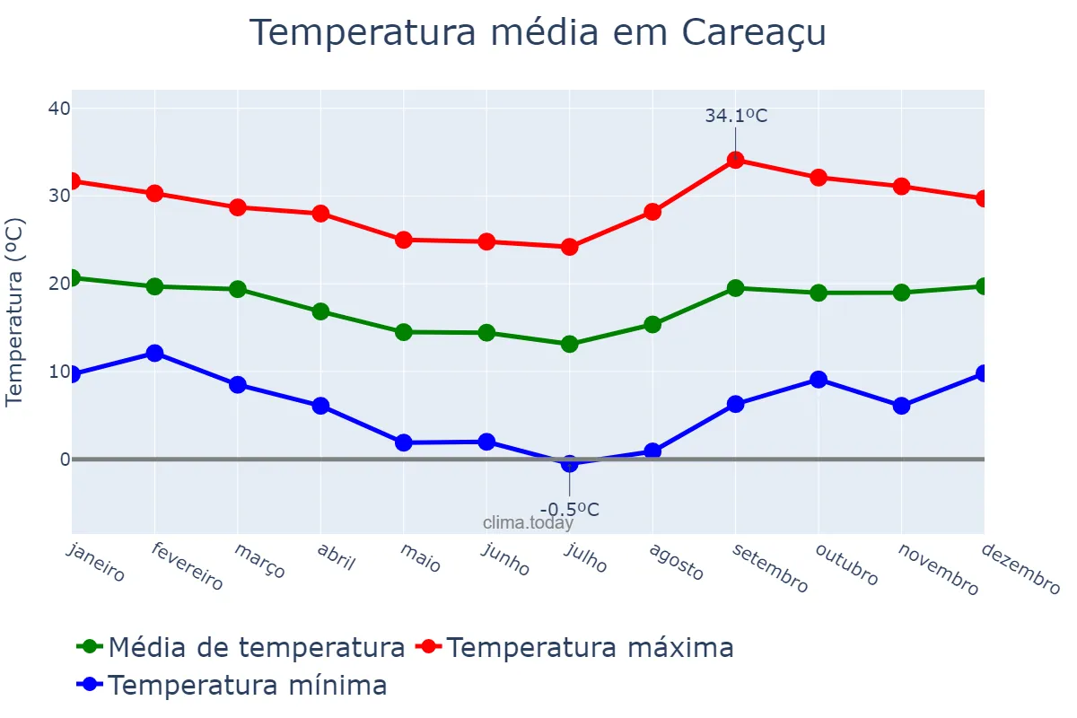Temperatura anual em Careaçu, MG, BR