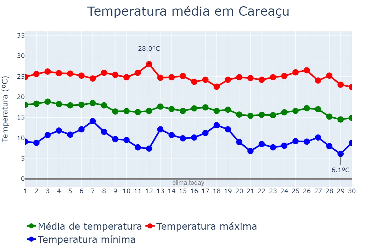 Temperatura em abril em Careaçu, MG, BR