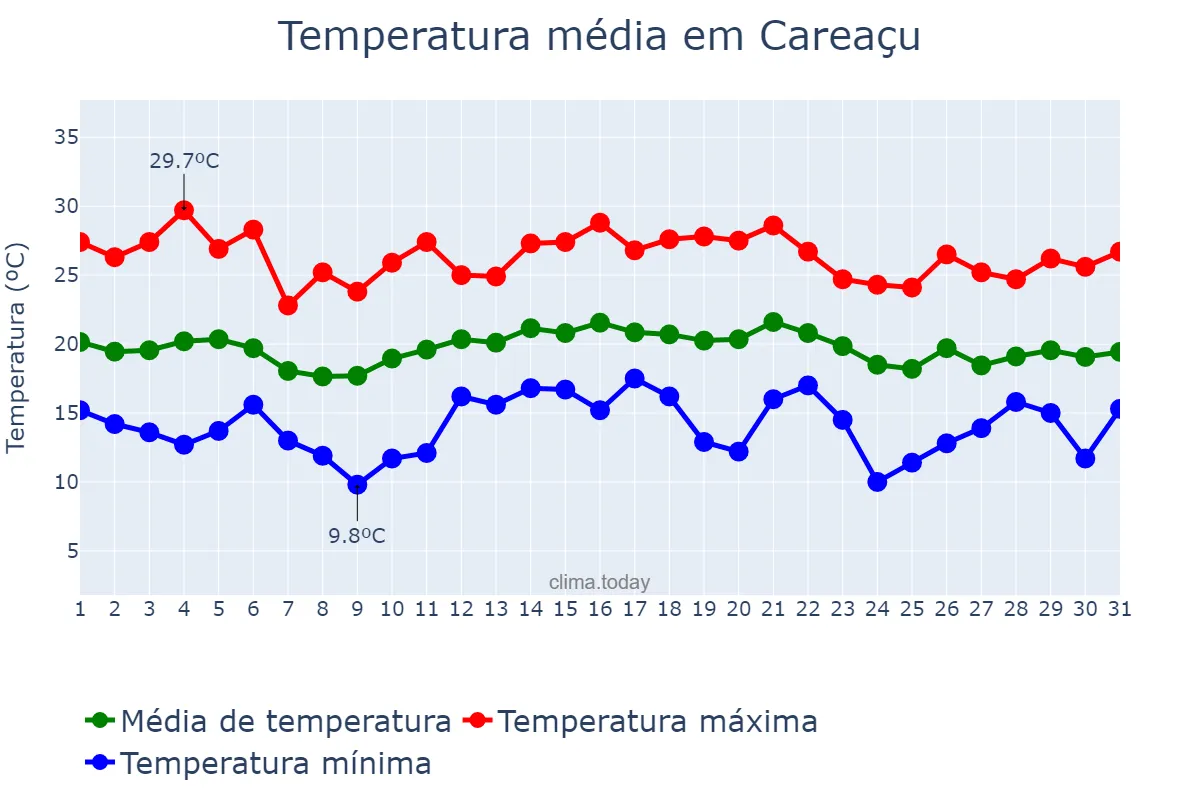 Temperatura em dezembro em Careaçu, MG, BR