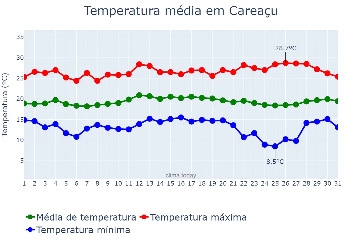 Temperatura em marco em Careaçu, MG, BR