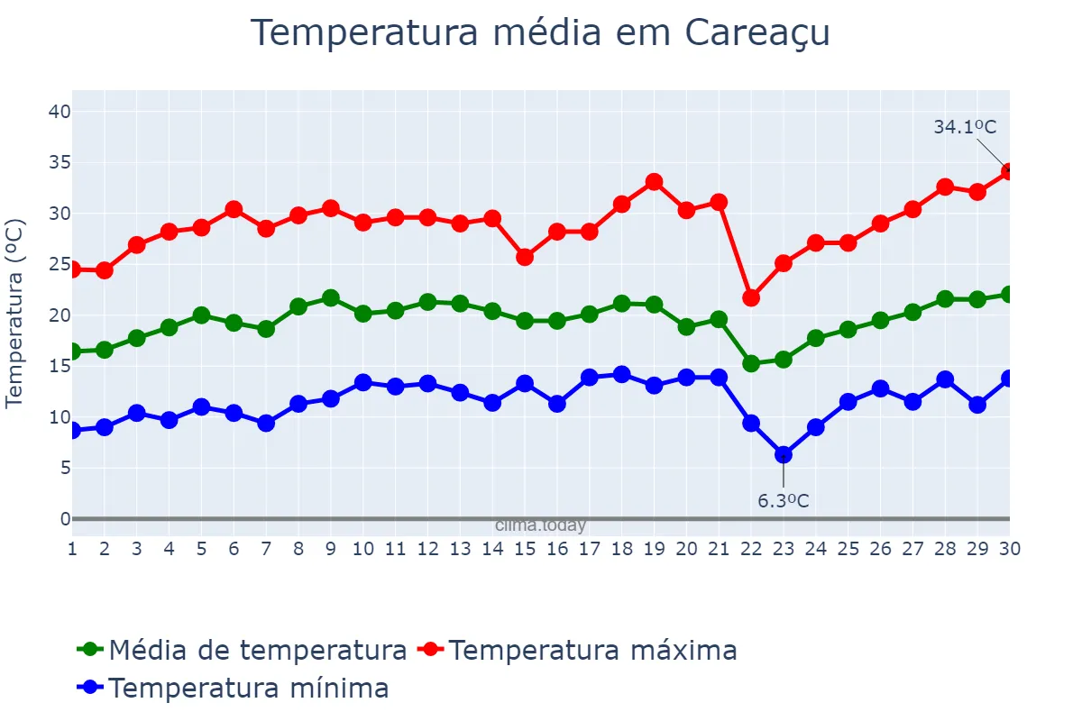 Temperatura em setembro em Careaçu, MG, BR