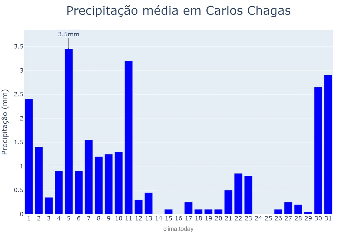 Precipitação em agosto em Carlos Chagas, MG, BR