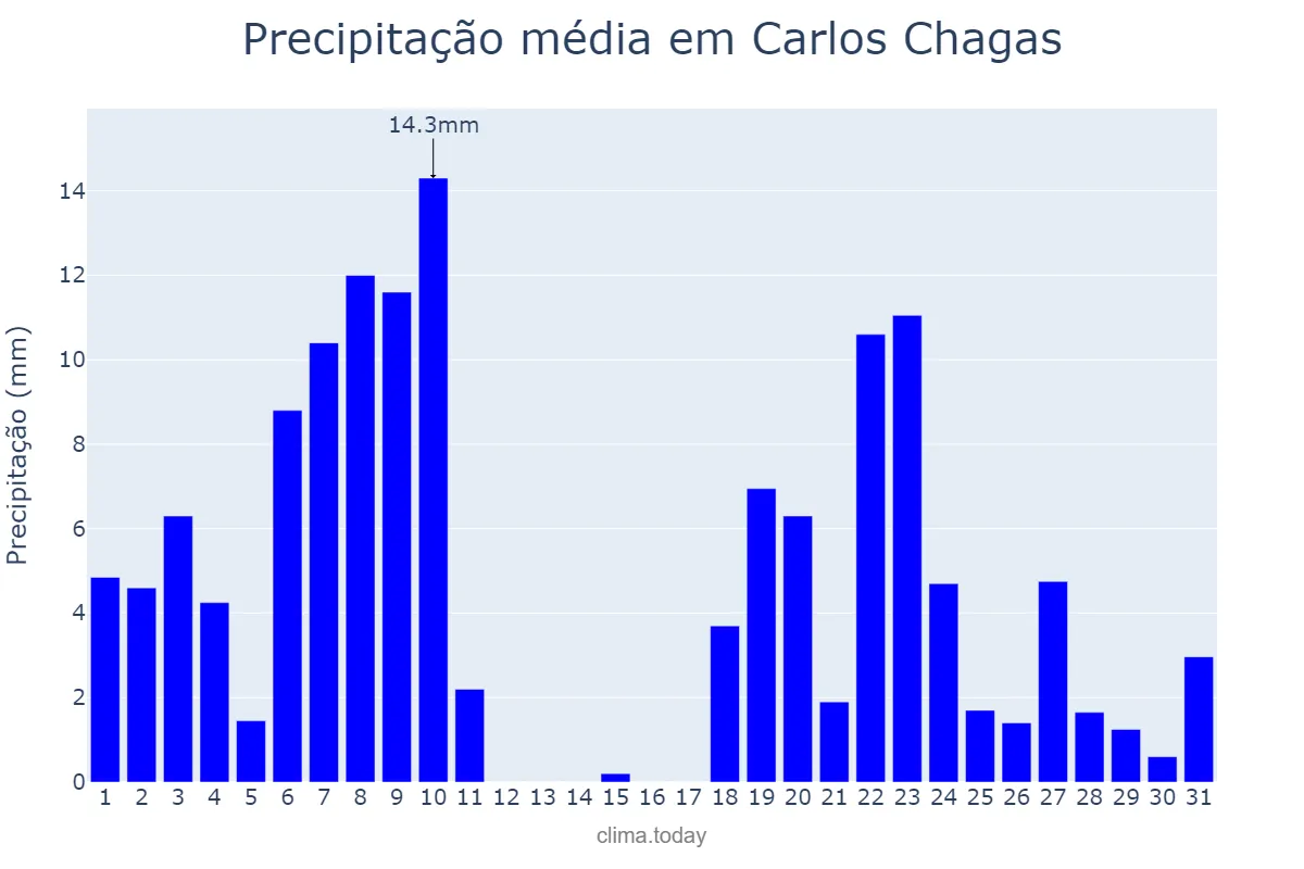 Precipitação em dezembro em Carlos Chagas, MG, BR