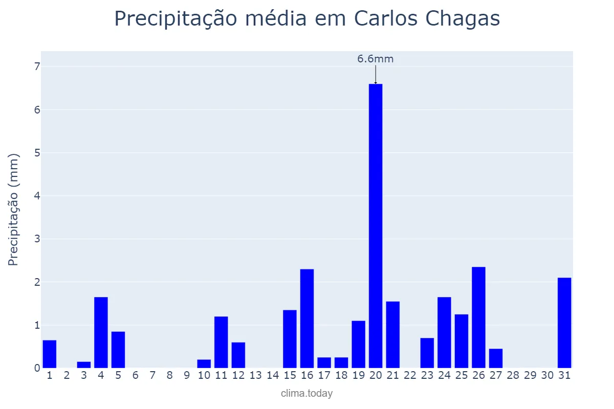 Precipitação em julho em Carlos Chagas, MG, BR