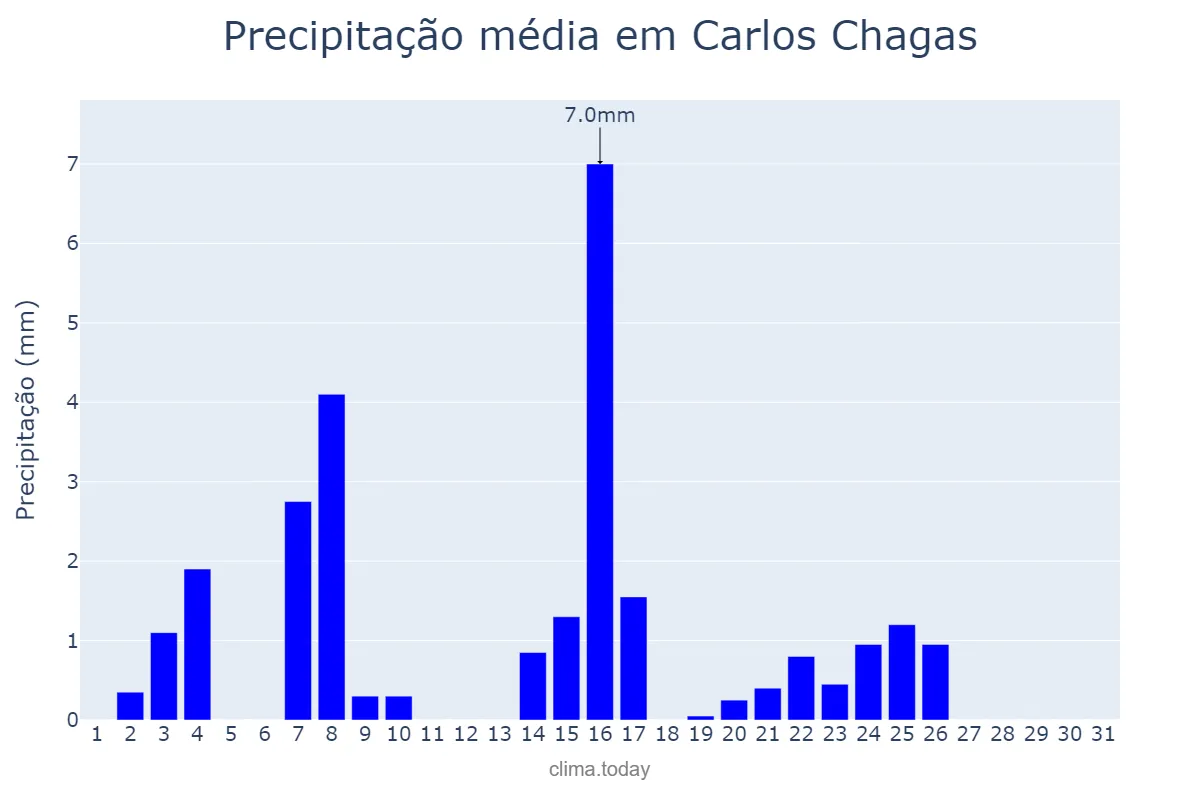 Precipitação em maio em Carlos Chagas, MG, BR