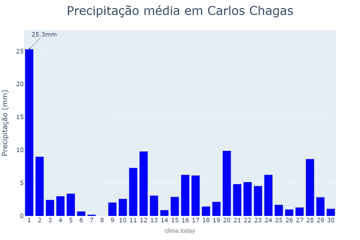 Precipitação em novembro em Carlos Chagas, MG, BR
