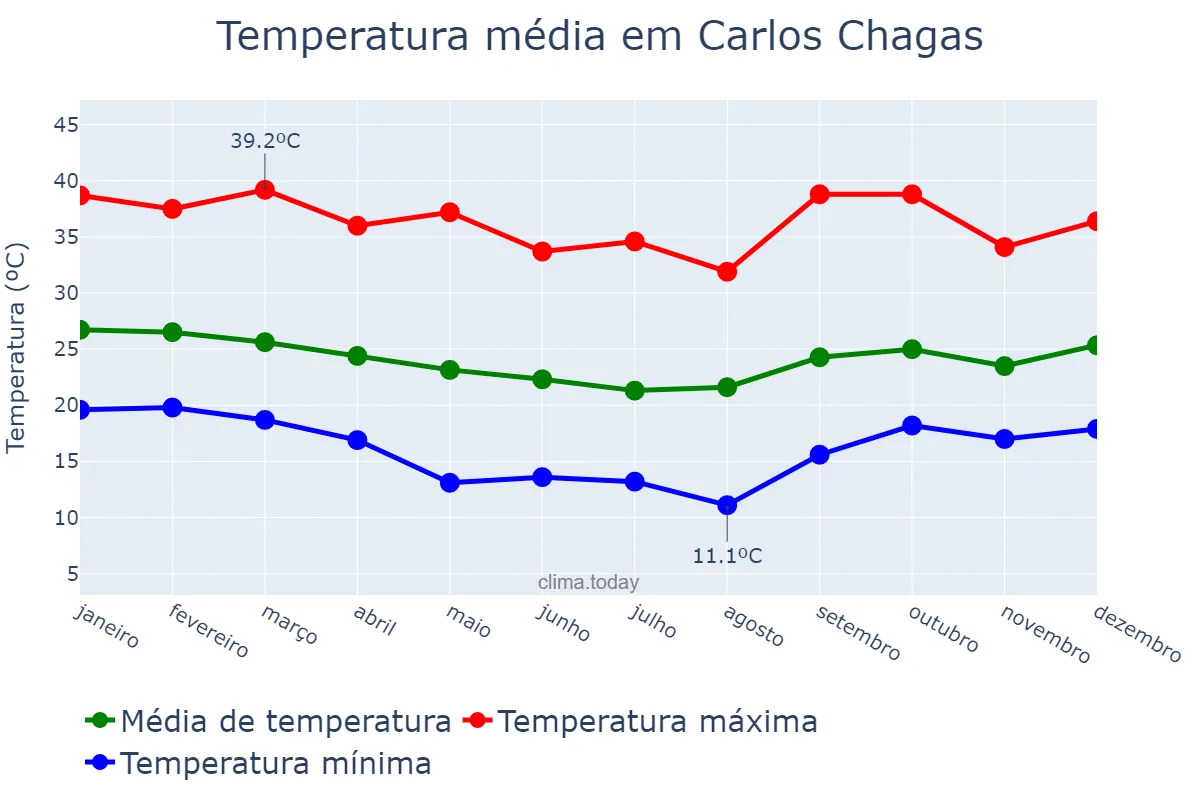 Temperatura anual em Carlos Chagas, MG, BR