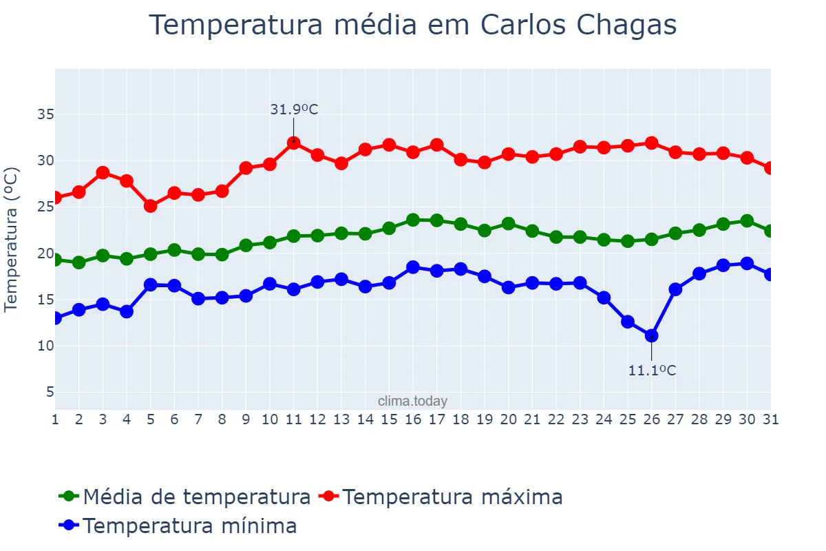 Temperatura em agosto em Carlos Chagas, MG, BR