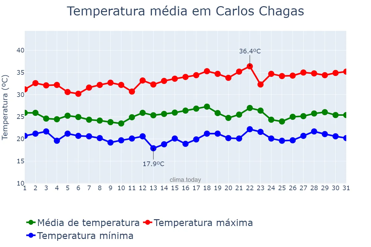 Temperatura em dezembro em Carlos Chagas, MG, BR
