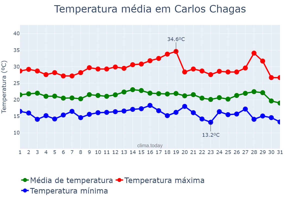 Temperatura em julho em Carlos Chagas, MG, BR