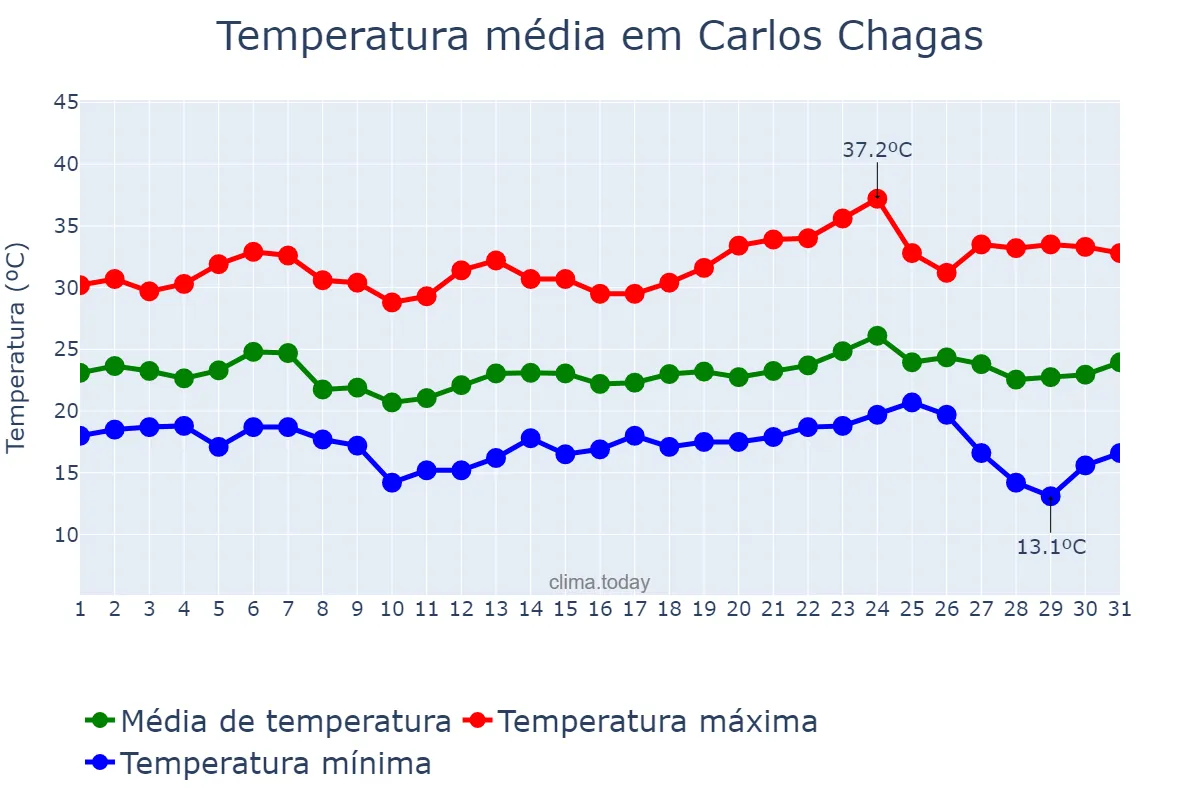 Temperatura em maio em Carlos Chagas, MG, BR