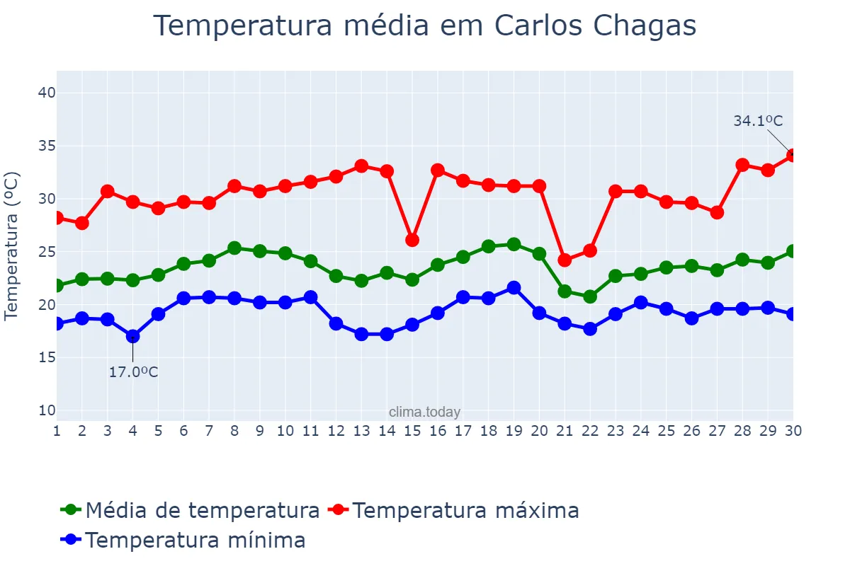 Temperatura em novembro em Carlos Chagas, MG, BR