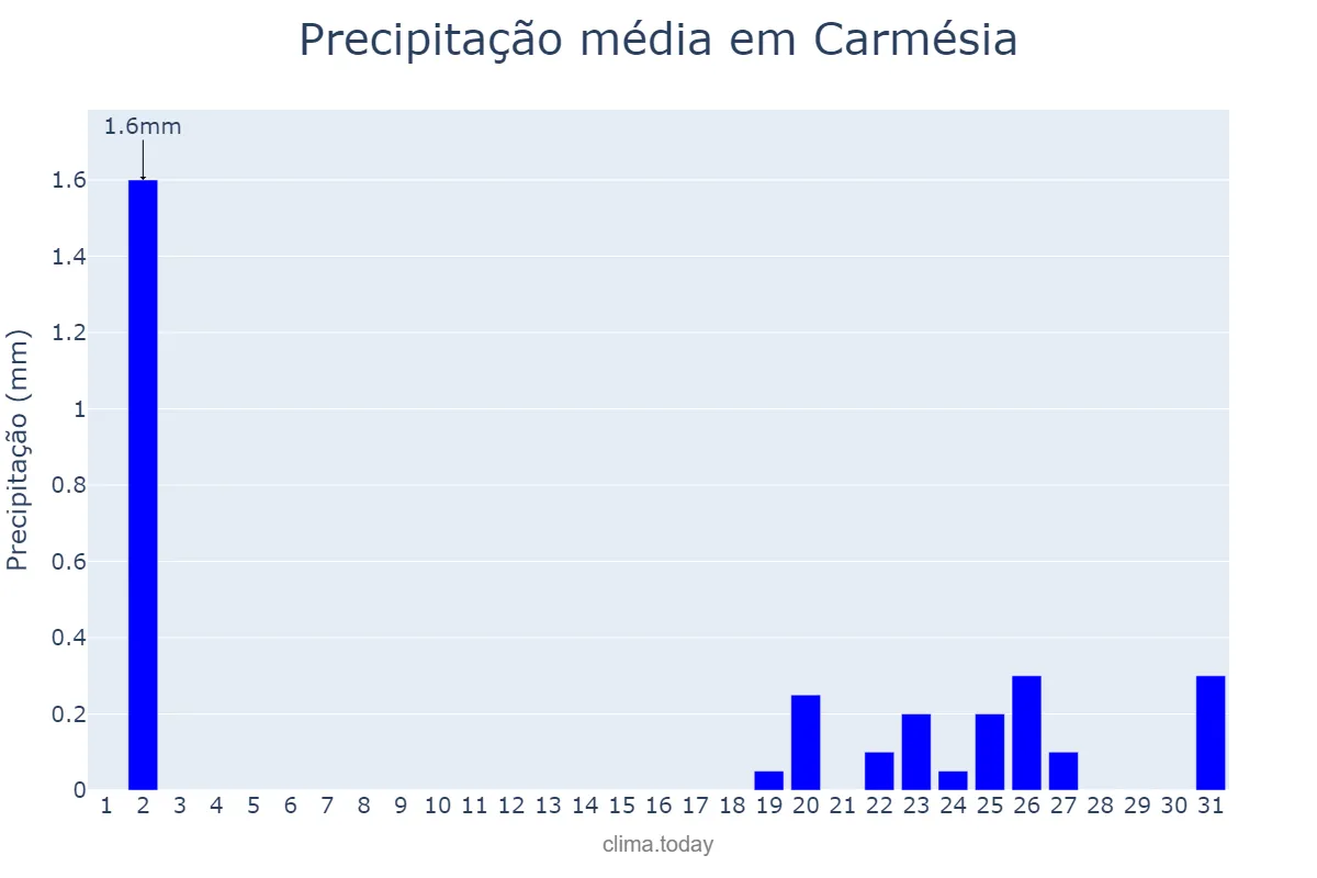Precipitação em julho em Carmésia, MG, BR