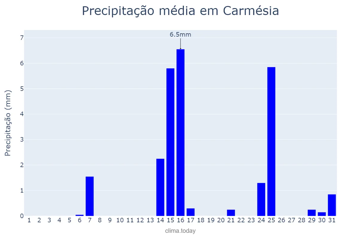 Precipitação em maio em Carmésia, MG, BR