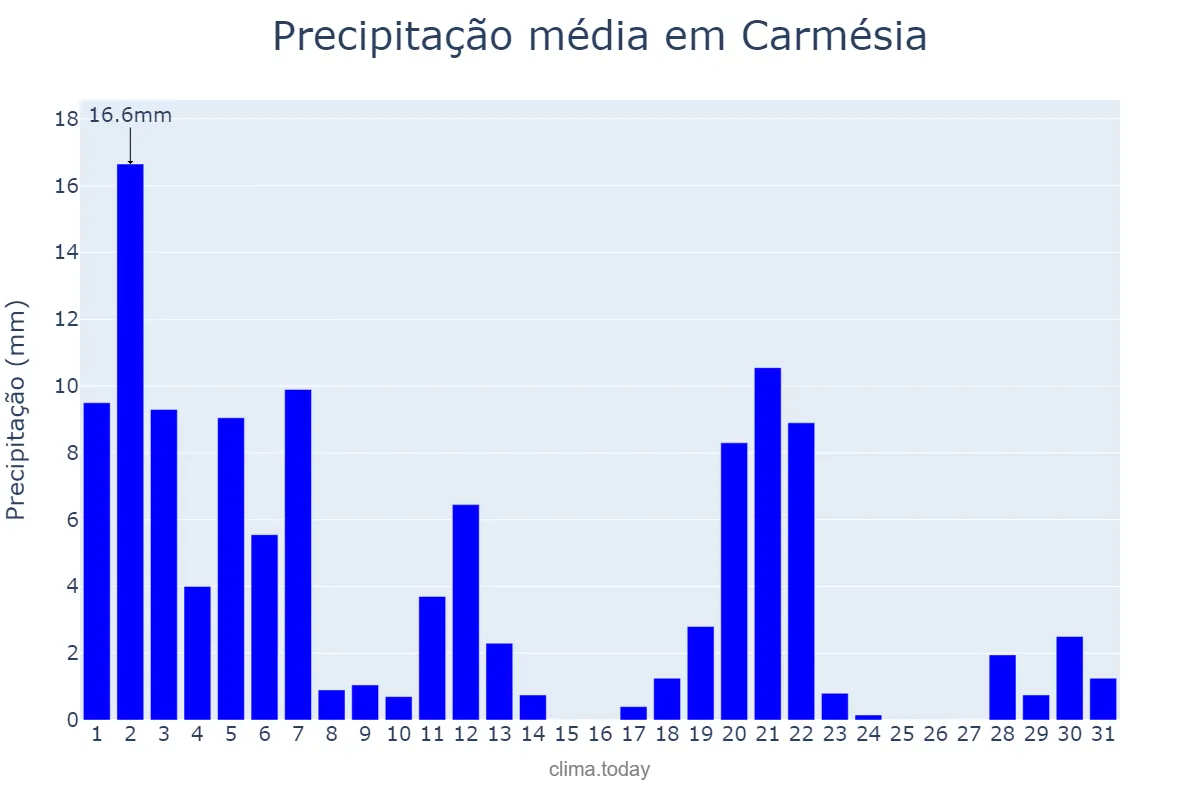 Precipitação em marco em Carmésia, MG, BR