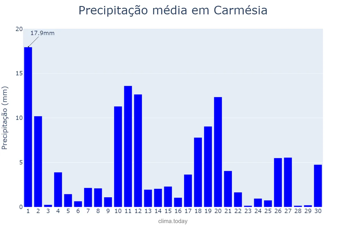 Precipitação em novembro em Carmésia, MG, BR