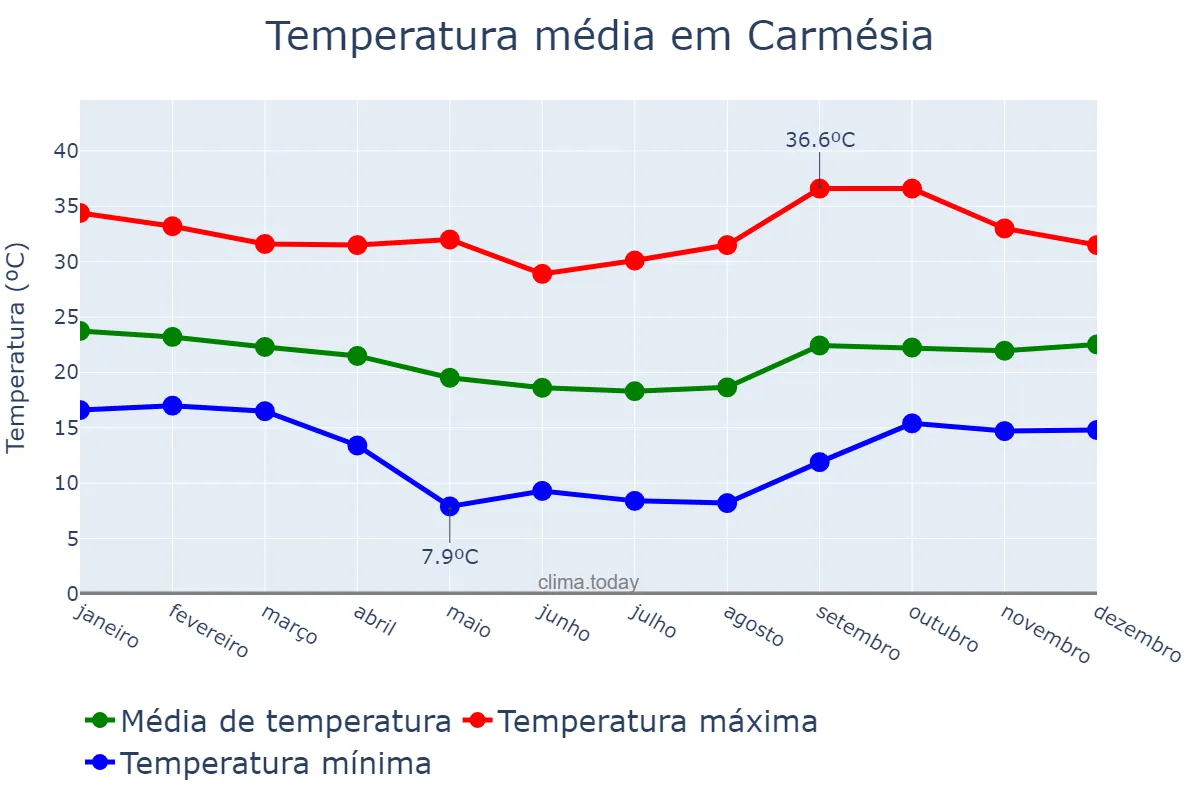 Temperatura anual em Carmésia, MG, BR
