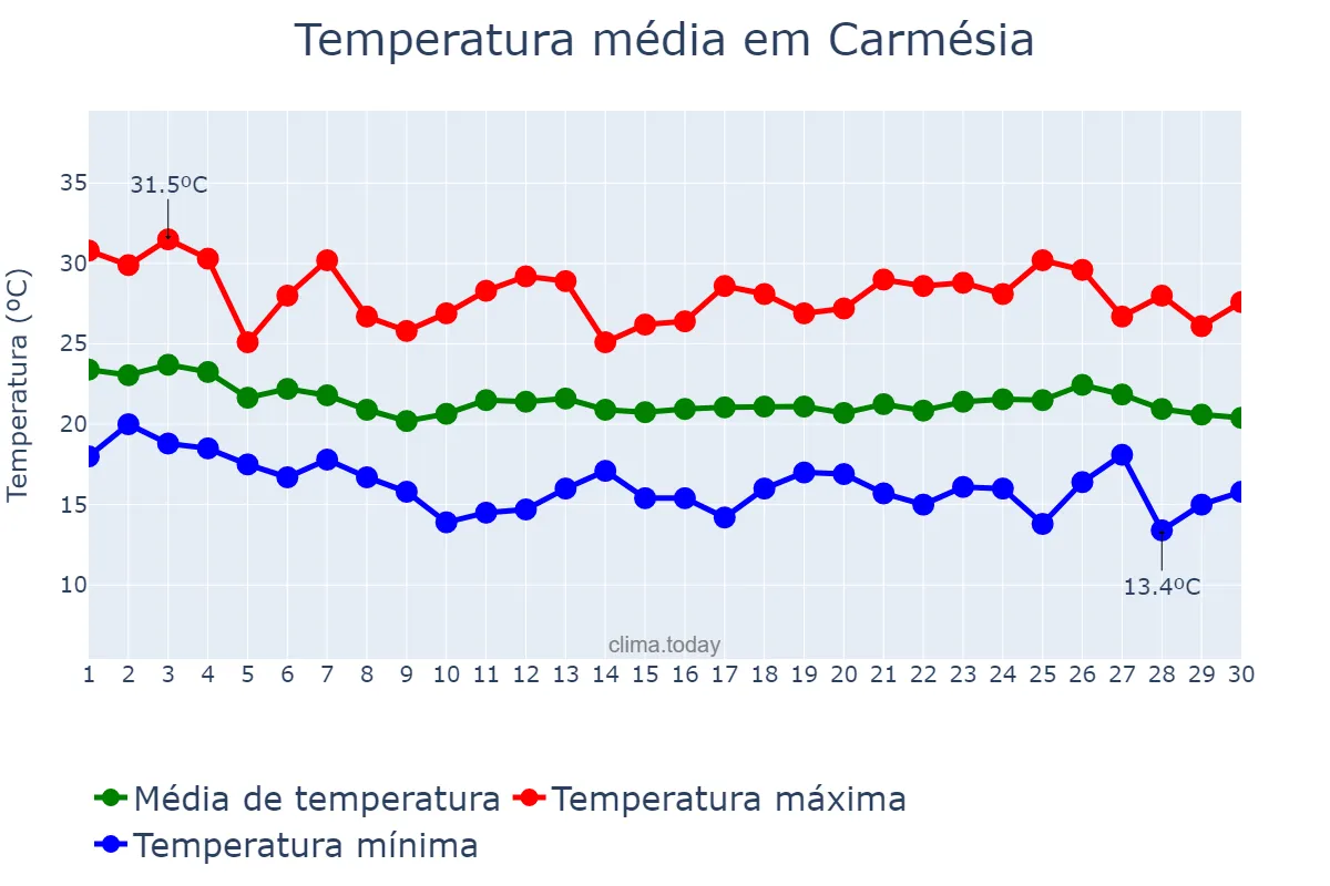 Temperatura em abril em Carmésia, MG, BR