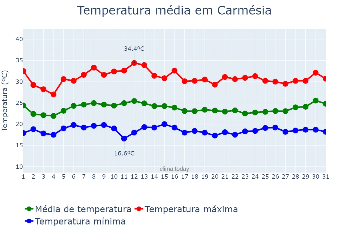 Temperatura em janeiro em Carmésia, MG, BR