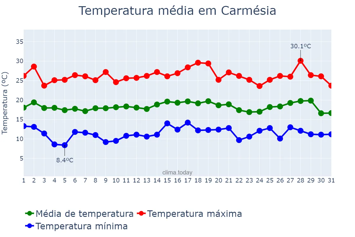 Temperatura em julho em Carmésia, MG, BR