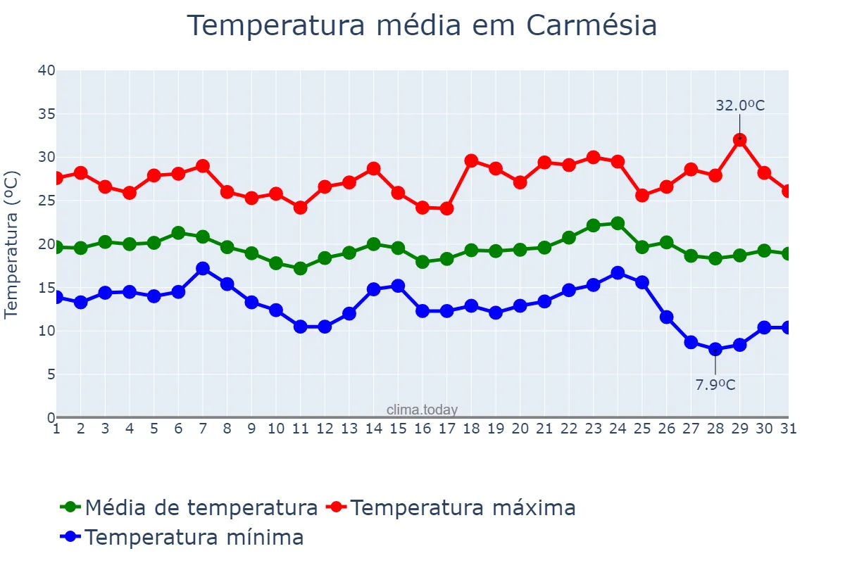 Temperatura em maio em Carmésia, MG, BR
