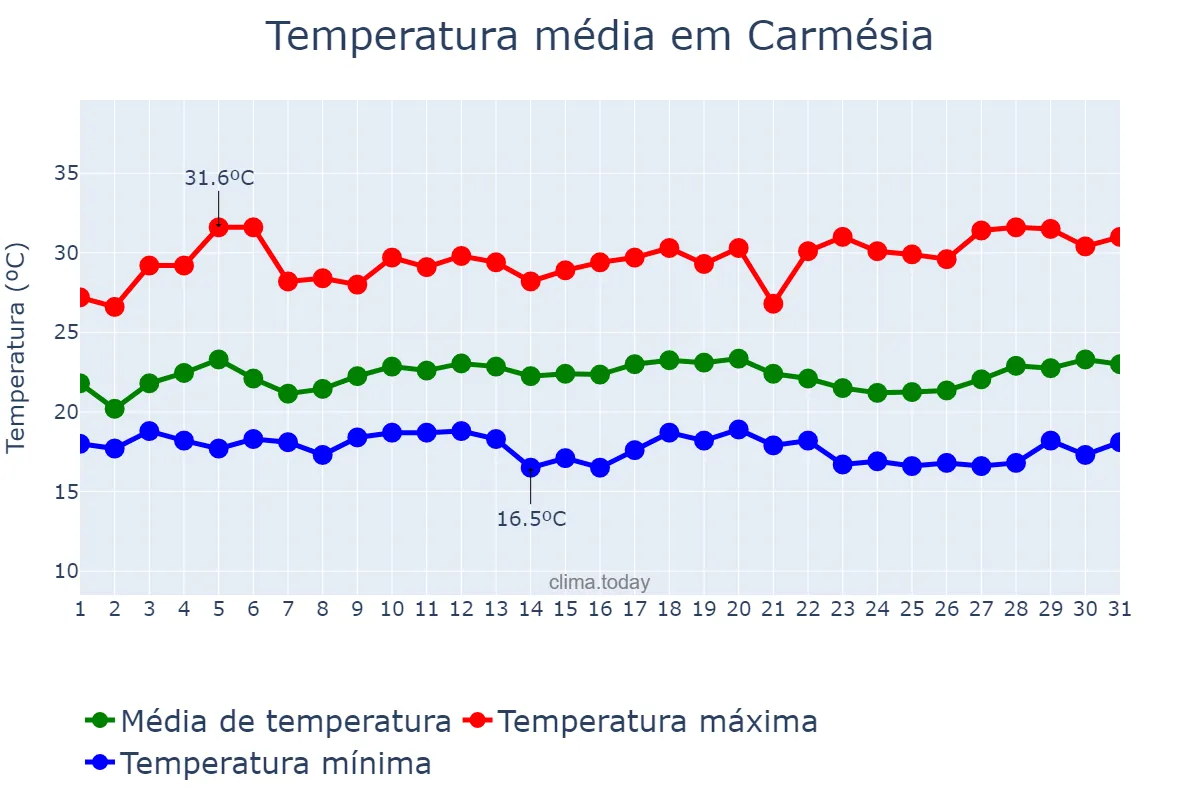 Temperatura em marco em Carmésia, MG, BR