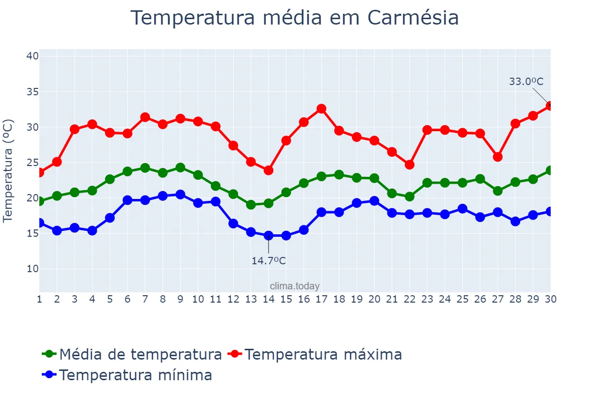 Temperatura em novembro em Carmésia, MG, BR